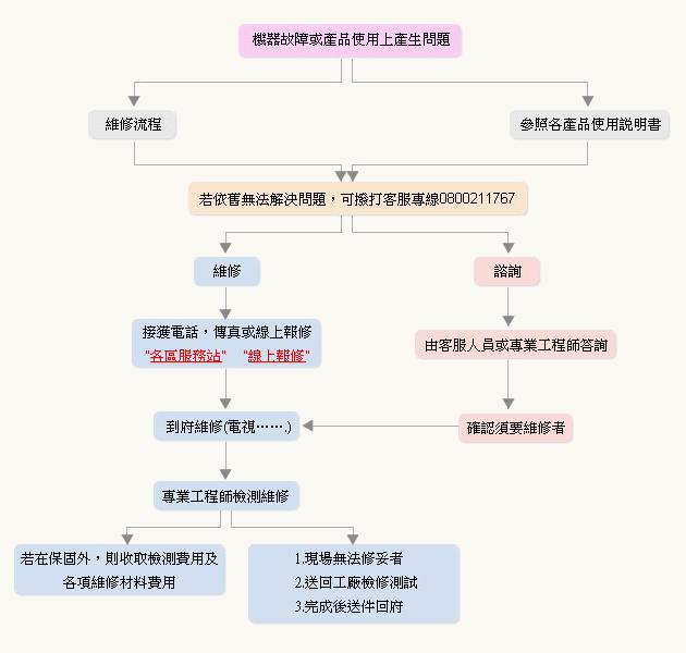 服務站維修流程圖